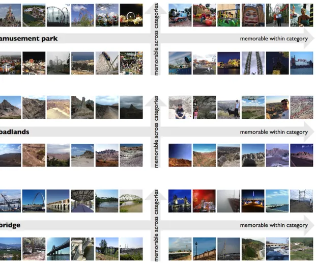 Figure 3-5: Memorability scores of images in the top right quadrant of each plot are least affected by context whereas the scores of images in the bottom right quadrant are most affected by context