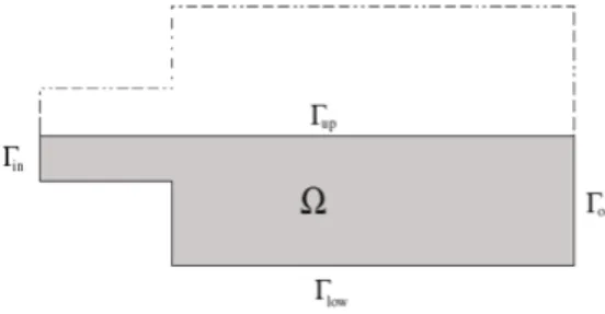 Figure 2.1.1. Domain with non-standard boundary conditions