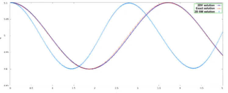 Figure 2.2.7. Comparison between 2D vertical model, 2D shallow water and analytical solution