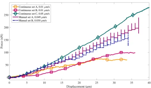 Figure 11: Experimentally measured indentation force as a function of the displacement of the fixed tumor cell