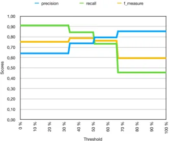 Figure 9: Exact scores depending on the threshold (for ex- ex-perts).