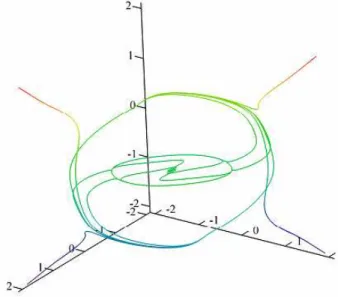 Figure 3. The results of the system (5) simulation f 1 (x) =   − x 1 + 3x 2 + 3x 3−3x2−2x1+x3 − x 1 − x 3  , f 2 (x) = −| x | 2  x 31x32x33  , f 3 (x) =   2x 1{1−0.05π2[x22/(x21 + x 22 + x 23 )] } x 2 { 1 − 0.05π 2 [x 23 /(x 21 + x 22 + x 23