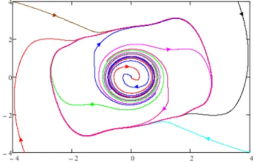 Figure 6. Trajectories of the closed-loop system obtain