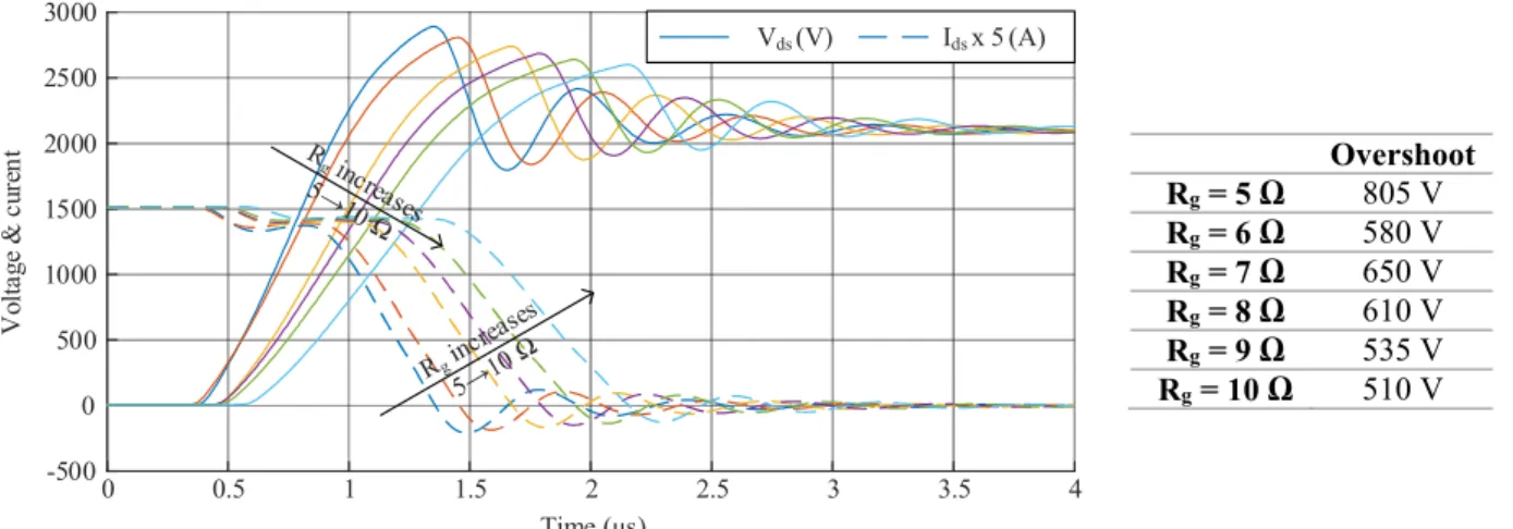 Fig. 15 – Voltage and current waveforms during the turn-off of S 1B , for several values of gate resistance  (V DC1  = 4 kV – I = 300 A)