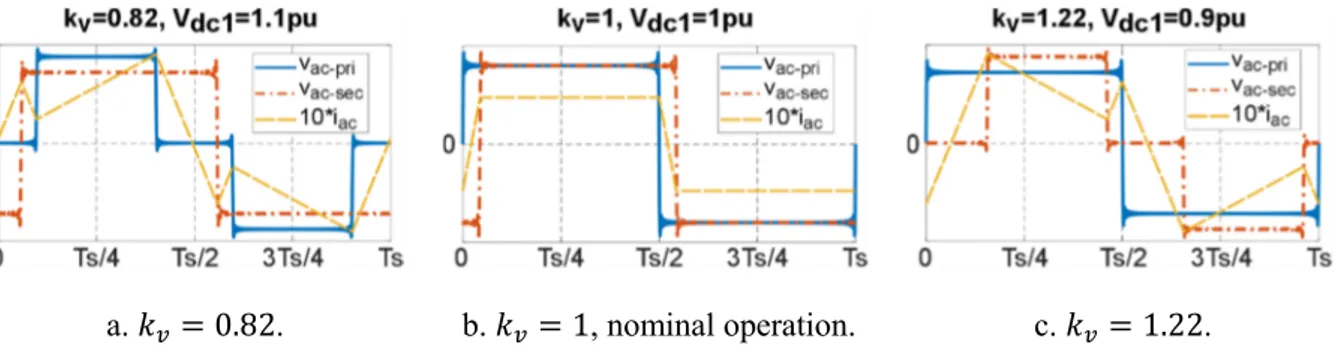 Fig. 4 – Modulation detail: AC voltages and current for 3 points of operation in the TAB cell
