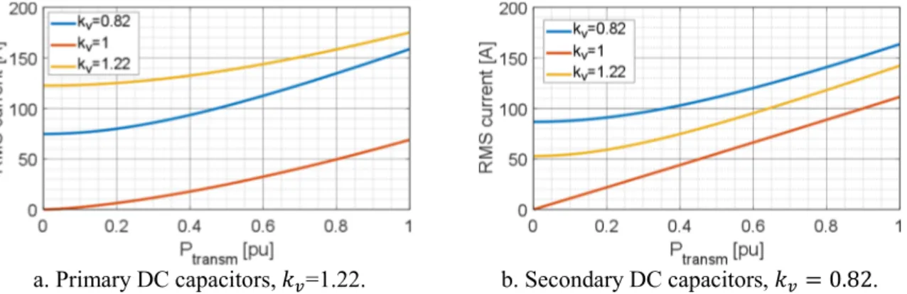 Fig. 7 – DC filter capacitors RMS current evolution for nominal and degraded modes of operation