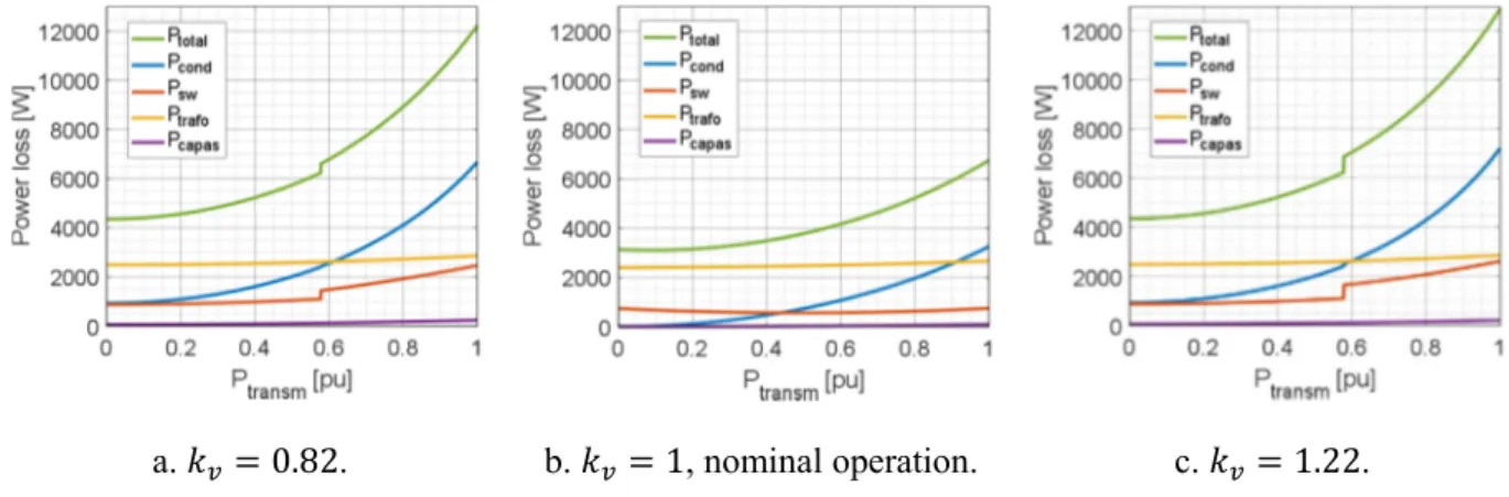 Fig. 10 – Detail of cell losses during nominal and degraded modes of operation. 