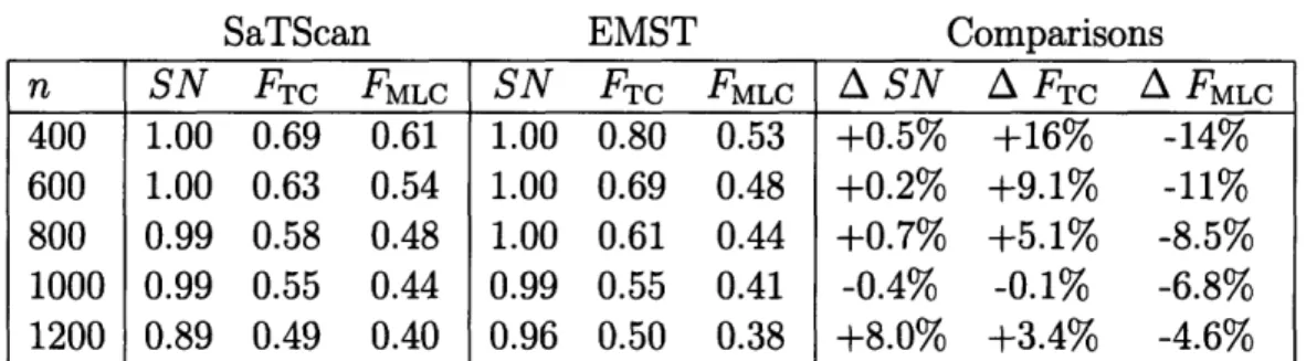 Table  2.1:  SaTScan  and  EMST  method  applied  to  West  Nile  virus.  n,  number  of background  cases  added  to  cluster  cases;  SN,  average  sensitivity;  FTC,  average   frac-tion  of true  cluster  detected;  FMLC,  average  fracfrac-tion  of  m
