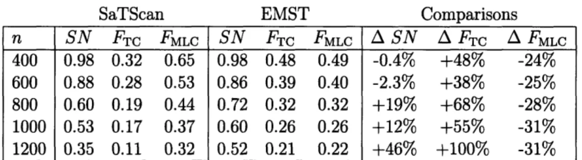 Table  2.2:  SaTScan and  EMST  method  applied to anthrax.  n, number  of background cases  added  to  cluster  cases;  SN,  average  sensitivity;  FTrc,  average  fraction  of  true cluster detected;  FMLC,  average  fraction of most likely  cluster  coi