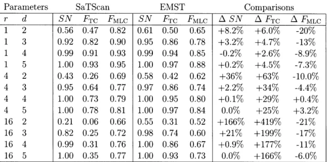 Table  2.4:  SaTScan  and  EMST  method  applied  to  rectangular  clusters.  r,  ratio  of cluster  height  to  width;  d,  relative  cluster  density;  SN,  average  sensitivity;  FTC, average  fraction  of true cluster  detected;  FMLC,  average  fracti