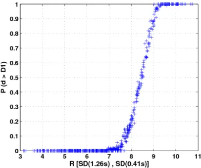 Figure 4: Fragility curve for the damage level D1, based on parameter R, generated with the points used for the development of fragility surfaces presented in previous section.