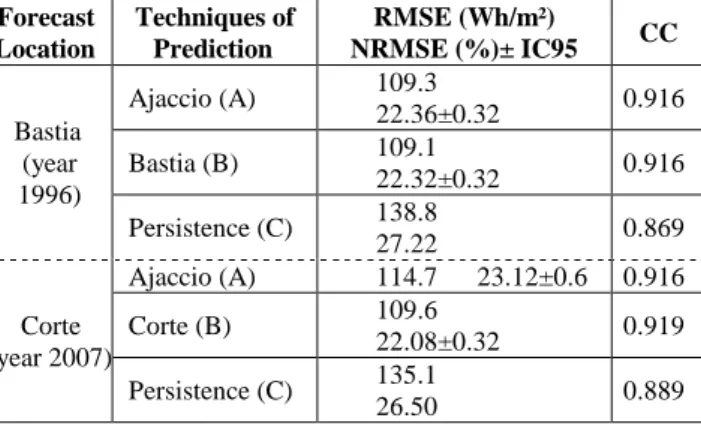 Table  II:  Comparison  of  the  3  techniques  of  prediction  for the hourly forecast: horizon 1 hour 