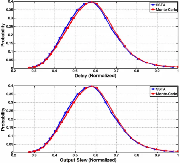 Figure 9.  Typical delay and output slew PDF at V DD  = 0.9V 