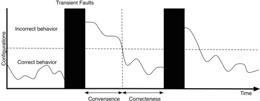 Figure 1.4: Fault tolerance of self-stabilizing systems.