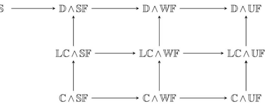 Figure 1.5: Relationships between the main daemons: D  D 0 if there is a directed path from D to D 0 .