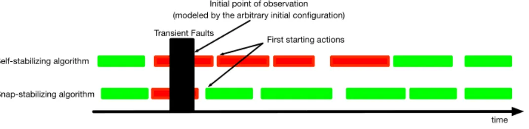 Figure 1.6: Self- versus snap- stabilizing termination detection algorithms. Green queries return a correct answer, red ones return a wrong answer.