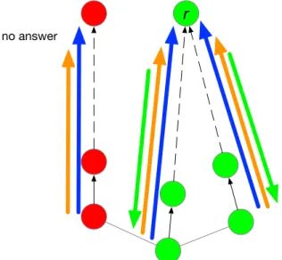 Figure 2.1: Schematic description of the question mechanism. Red nodes belong to an abnormal tree, while green ones belong to the normal tree