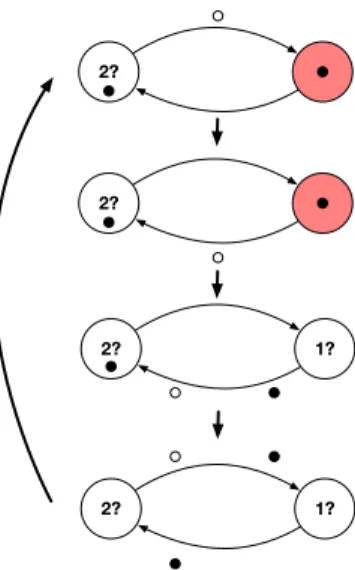 Figure 3.4: Example of possible livelock with k = 2 and ` = 2. The pusher is the white token