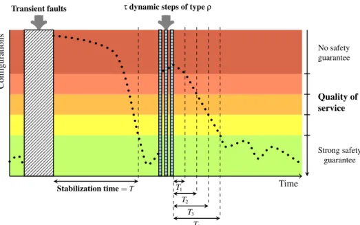 Figure 4.2: Gradual Stabilization