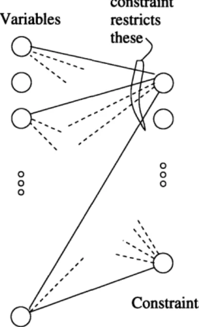Figure  2-1:  A  constraint  restricts  the  variables  that  are its  neighbors.