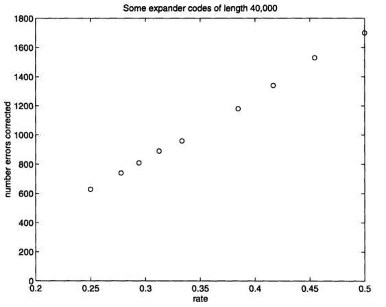 Figure  2-3:  Number  of errors  expander  codes  could  almost  always  correct.  For example, the  point  in  the  upper  left  hand  corner  of  the  figure  indicates  that  the  code  of  rate  1/2 corrected  all  of the  50, 000  patterns  of  1, 720