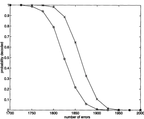 Figure  2-4:  A  rate  1/2  expander  code  of length  40,000.  Comparison  of  the  probability that the  sequential  decoding  algorithm  corrects  a given  number  of randomly  chosen  errors when  we  do  and  do  not  allow  negative  progress  flips 