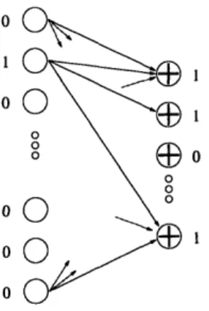 Figure  3-2:  A  low-weight  codeword:  only  one  input bit that read this bit are 1;  all others are 0.