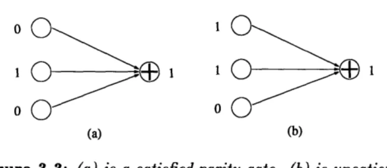 Figure  3-3:  (a)  is a  satisfied parity gate.  (b)  is unsatisfied.