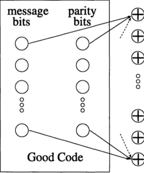 Figure  3-4:  A  good  code  embedded  in  an  error-reduction  code.