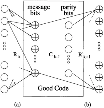 Figure  3-5:  The  recursive construction of Ck.  (a)  is  the  error-reducing code  on  the  new message  bits