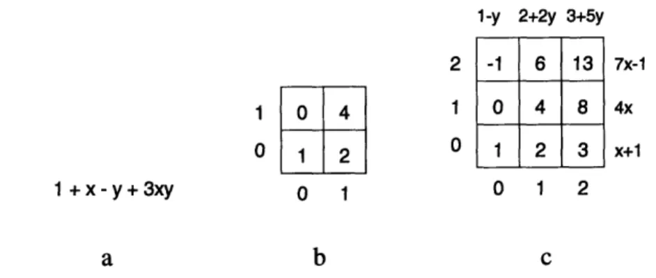 Figure  4-1:  Three  ways  to  describe  a polynomial.  c  is  a  presentation