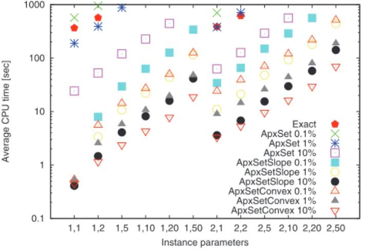 Fig. 2 . Average CPU time on Iventory (20, 1000, N, d) instances. On the x-axis we identify the group of instances with the label d, N 