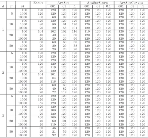 Table 5 shows that the error bounds used by ApxSet and ApxSetSlope are not as tight as the ones used by ApxSetConvex ; therefore the ﬁrst two algorithms yield an a posteriori approximation factor that can be considerably smaller than the input value of 