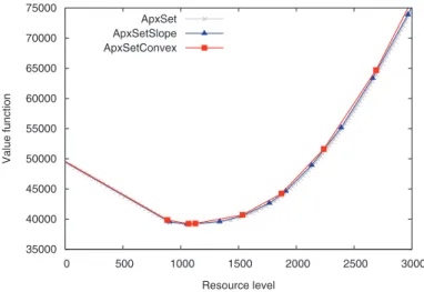 Fig. 4 . Value function approximations for an instance of class Inventory (10, 1000, 10,1), using  = 10% and ApxSet , ApxSetSlope , or ApxSetConvex 