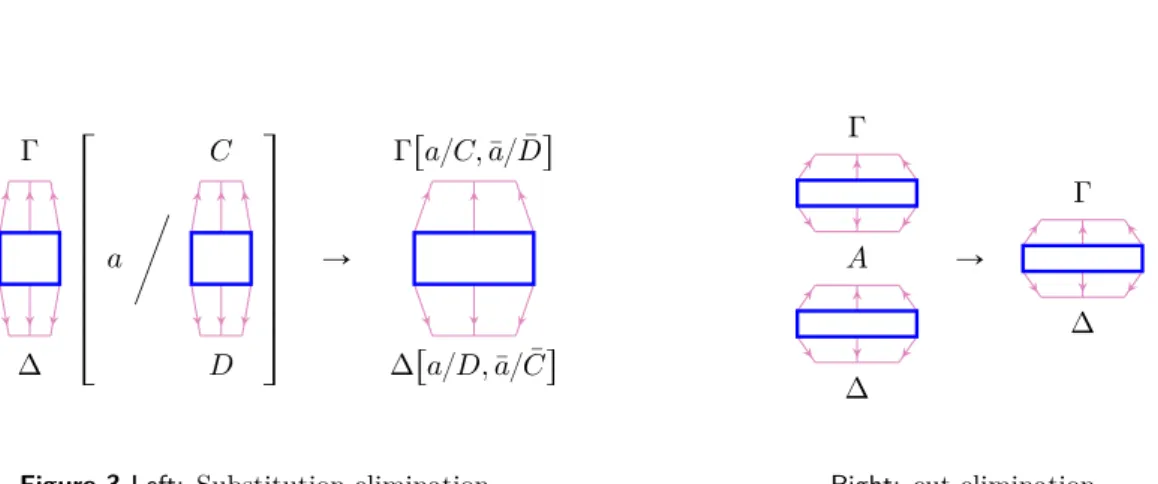 Figure 3 Left: Substitution elimination Right: cut elimination
