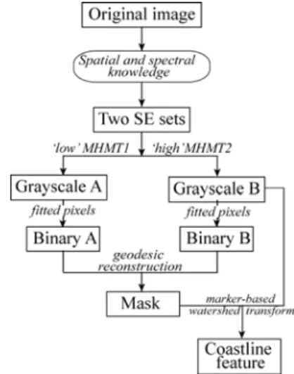 Figure 2 presents the synopsis of the proposed approach. 