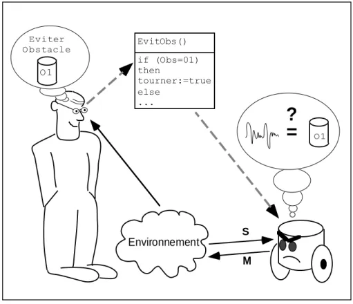 Figure 2.2 : Le paradigme dominant en programmation des robots
