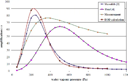 Figure I. 21. Gain calculé pour la vapeur d’eau, comparé au gain expérimental (Nedela, 2011) 
