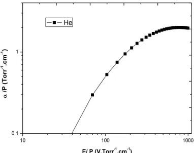 Figure IV.7: Coefficient d’ionisation réduit en fonction du champ E/P pour l’hélium pur