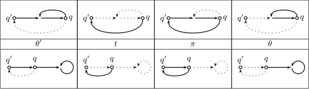 Fig. 2. A graphical support for Proposition 4.2 where θ ′ denotes a simple fry- fry-pan starting from a state q ′ and t = (q, a, q ′ ) is a transition such that the fry-pan tθ ′ is not simple