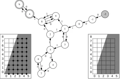 Fig. 1. On the left, the rational polyhedral convex set C = {x ∈ R 2 | 3x[1] &gt;