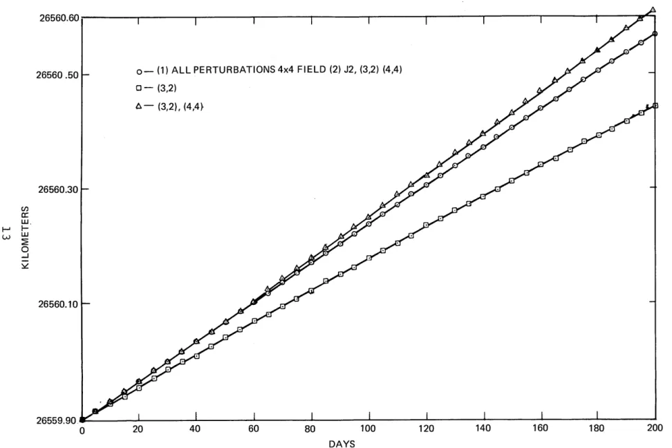 Figure  2.  Semi-major  Axis  (km)  vs.Time  for the  Nominal  GPS  Orbit