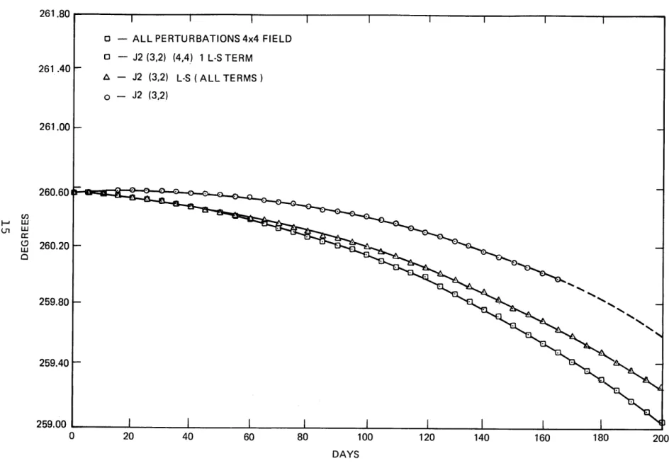 Figure  3.  Geographic  Longitude of Ascending  Node  ( Deg  ) vs.  TIME  for the  Nominal  GPS  Orbit261.80LULn iii, Uww03~_~ ~II___ 