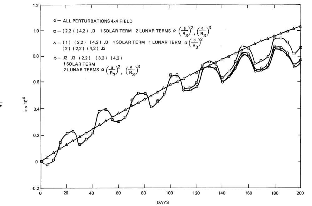 Figure  4.  k  =  e  Cos  (W+  Q)  Growth  vs.  Time  ( Days  )  for the Nominal  GPS  Orbit1.00.80.60.20-0.2 200~3-T~- L -r)--Y- -----  --~  ~-- -- 7---_  _----  ------  --;-  -L----s~-~ 