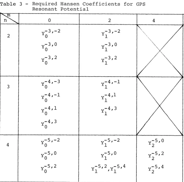 Table  3 - Required Hansen  Coefficients  for Resonant Potential GPS rnm  0  2  4 -3,-2  Y-3,-2 -3,0  -3,0 Y  Y 0  1 -3,2  -3,2 0  1 -4,-3  -4,-1 3  0  Y1 -4,-1  -4,1 0  1 -4,1  -4,3 0   1 Y -4,3 0 -5,-2  -5,-2  -5,0 4  0  1  2 -5,0  -5,0  -5,2 0  1  2 -5,