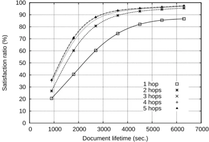 Figure 9: Variation du taux de délivrane des dou-