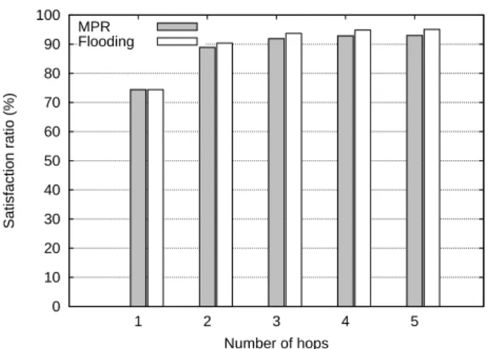 Figure 11: Comparaison entre les performanes