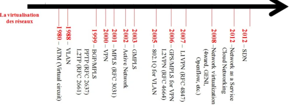Figure 1.1 – L’évolution de la virtualisation réseau