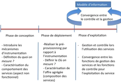 Figure 1.2 – Convergence entre la gestion et le contrôle