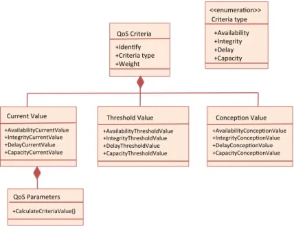 Figure 1.3 – Modèle informationnel de QoS